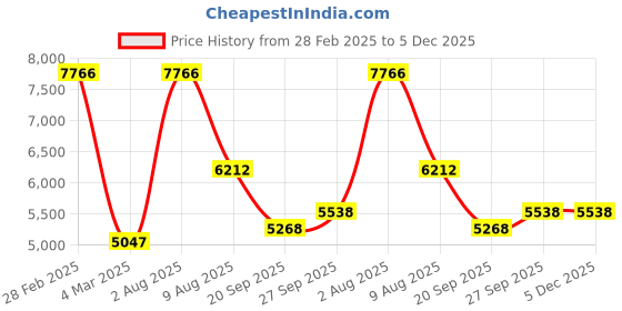 myntra.com Exotic India Ethnic Motifs Mandarin Collar Zari Placket Silk Blend Kurta with Churidar exotic india Price History Graph from 28 Feb 2025 to 5 Dec 2025