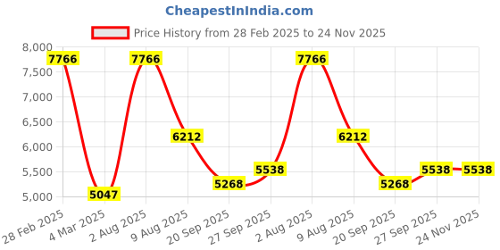 myntra.com Exotic India Ethnic Motifs Mandarin Collar Zari Placket Silk Blend Kurta with Pyjamas exotic india Price History Graph from 28 Feb 2025 to 23 Nov 2025
