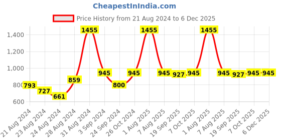 myntra.com Exotic India Ethnic Motifs Print Flared Sleeve Chiffon Formal A-Line Dress exotic india Price History Graph from 21 Aug 2024 to 5 Dec 2025