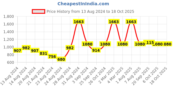 myntra.com Exotic India Ethnic Motifs Print Kaftan Maxi Dress exotic india Price History Graph from 13 Aug 2024 to 18 Oct 2025