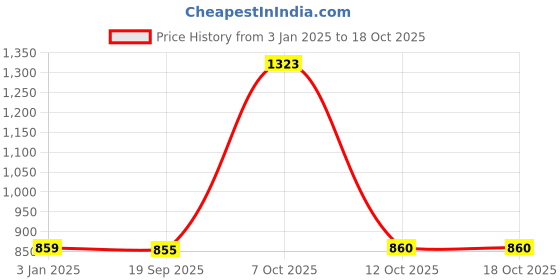 myntra.com Exotic India Ethnic Motifs Printed A-Line Maxi Skirt exotic india Price History Graph from 3 Jan 2025 to 18 Oct 2025
