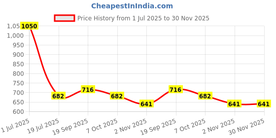 myntra.com Exotic India Ethnic Motifs Printed Art Silk Batik Dupatta exotic india Price History Graph from 1 Jul 2025 to 30 Nov 2025