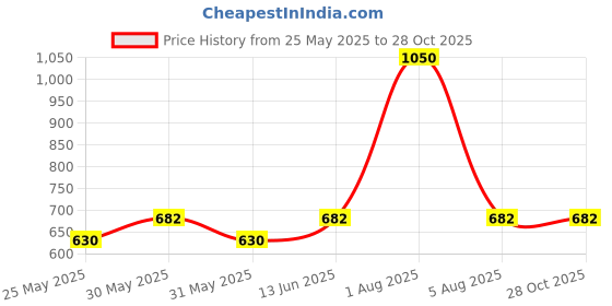 myntra.com Exotic India Ethnic Motifs Printed Art Silk Batik Dupatta exotic india Price History Graph from 25 May 2025 to 28 Oct 2025