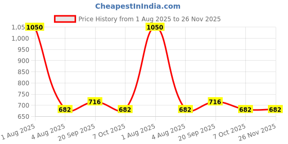 myntra.com Exotic India Ethnic Motifs Printed Art Silk Batik Dupatta exotic india Price History Graph from 1 Aug 2025 to 25 Nov 2025