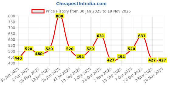 myntra.com Exotic India Ethnic Motifs Printed Art Silk Dupatta exotic india Price History Graph from 30 Jan 2025 to 18 Nov 2025