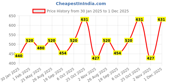 myntra.com Exotic India Ethnic Motifs Printed Art Silk Dupatta exotic india Price History Graph from 30 Jan 2025 to 1 Dec 2025