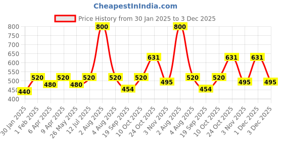 myntra.com Exotic India Ethnic Motifs Printed Art Silk Dupatta exotic india Price History Graph from 30 Jan 2025 to 3 Dec 2025