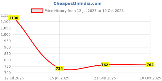 myntra.com Exotic India Ethnic Motifs Printed Art Silk Dupatta exotic india Price History Graph from 12 Jul 2025 to 9 Oct 2025