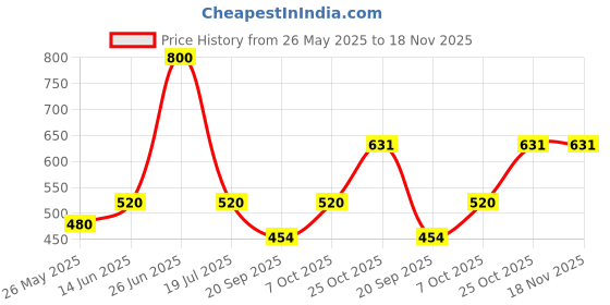 myntra.com Exotic India Ethnic Motifs Printed Art Silk Ikat Dupatta exotic india Price History Graph from 26 May 2025 to 18 Nov 2025