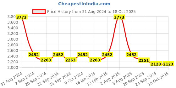 myntra.com Exotic India Ethnic Motifs Printed Cotton Dupatta exotic india Price History Graph from 31 Aug 2024 to 18 Oct 2025