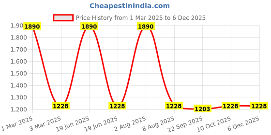 myntra.com Exotic India Ethnic Motifs Printed Cotton Flared Maxi Skirt exotic india Price History Graph from 1 Mar 2025 to 5 Dec 2025