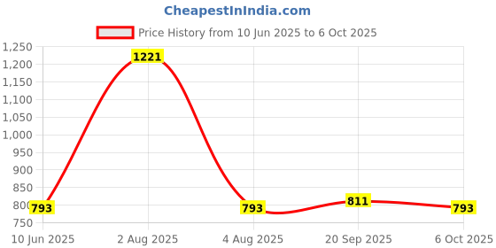 myntra.com Exotic India Ethnic Motifs Printed Dupatta exotic india Price History Graph from 10 Jun 2025 to 6 Oct 2025