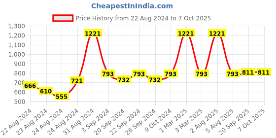 myntra.com Exotic India Ethnic Motifs Printed Dupatta exotic india Price History Graph from 22 Aug 2024 to 7 Oct 2025