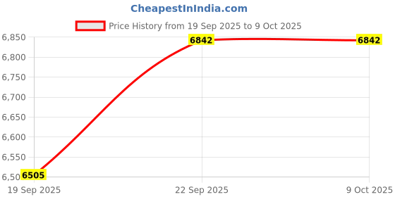 myntra.com Exotic India Ethnic Motifs Printed Dupatta exotic india Price History Graph from 19 Sep 2025 to 9 Oct 2025