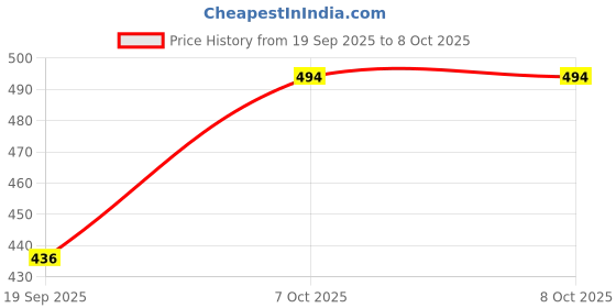 myntra.com Exotic India Ethnic Motifs Printed Dupatta With Warli Art Print Border exotic india Price History Graph from 19 Sep 2025 to 8 Oct 2025