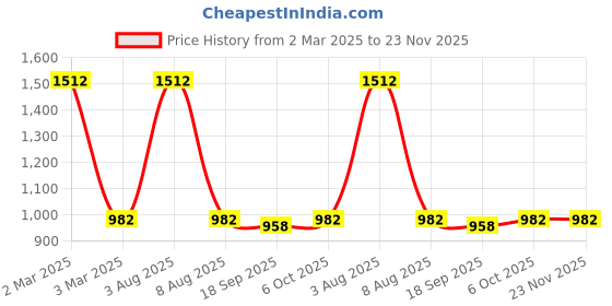 myntra.com Exotic India Ethnic Motifs Printed Flared Maxi Skirt exotic india Price History Graph from 2 Mar 2025 to 23 Nov 2025