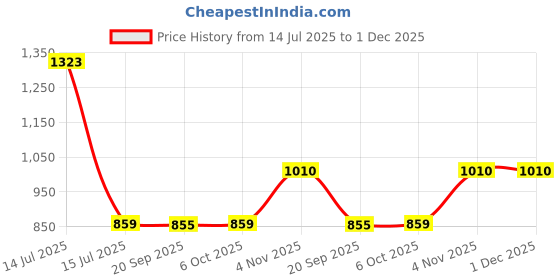 myntra.com Exotic India Ethnic Motifs Printed Kaftan Cotton Maxi Dress exotic india Price History Graph from 14 Jul 2025 to 30 Nov 2025