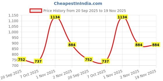 myntra.com Exotic India Ethnic Motifs Printed Kaftan Midi Dress With Dori at Waist exotic india Price History Graph from 20 Sep 2025 to 18 Nov 2025