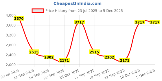 myntra.com Exotic India Ethnic Motifs Printed Kalamkari Silk Dupatta From Telangana exotic india Price History Graph from 23 Jul 2025 to 5 Dec 2025