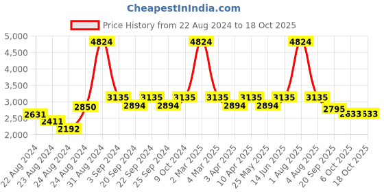 myntra.com Exotic India Ethnic Motifs Printed Khadi Silk Dupatta exotic india Price History Graph from 22 Aug 2024 to 18 Oct 2025
