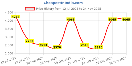 myntra.com Exotic India Ethnic Motifs Printed Mandarin Collar Cotton Silk Kurta With Pyjamas exotic india Price History Graph from 12 Jul 2025 to 23 Nov 2025