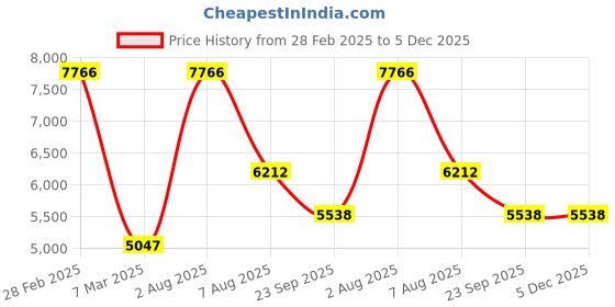 myntra.com Exotic India Ethnic Motifs Printed Mandarin Collar Long Sleeves Kurta with Pyjamas exotic india Price History Graph from 28 Feb 2025 to 5 Dec 2025