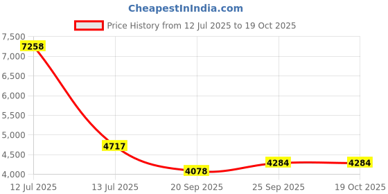 myntra.com Exotic India Ethnic Motifs Printed Mandarin Collar Straight Kurta With Trouser exotic india Price History Graph from 12 Jul 2025 to 17 Oct 2025