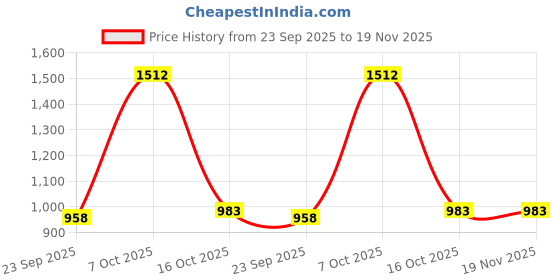 myntra.com Exotic India Ethnic Motifs Printed Maxi Kaftan Dress exotic india Price History Graph from 23 Sep 2025 to 18 Nov 2025