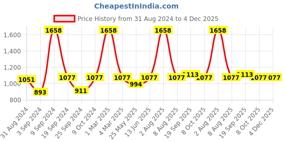 myntra.com Exotic India Ethnic Motifs Printed Pure Cotton A-Line Sanganeri Midi Skirt exotic india Price History Graph from 31 Aug 2024 to 4 Dec 2025