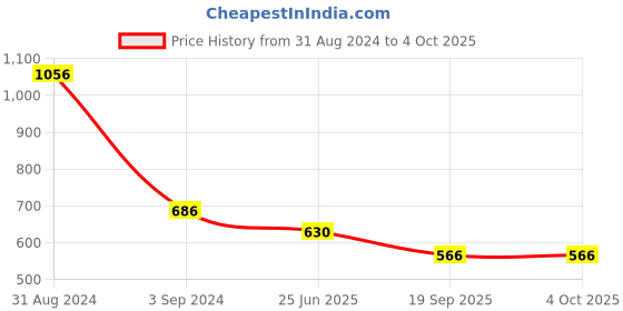 myntra.com Exotic India Ethnic Motifs Printed Pure Cotton Dupatta exotic india Price History Graph from 31 Aug 2024 to 4 Oct 2025