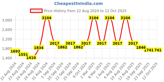 myntra.com Exotic India Ethnic Motifs Printed Pure Cotton Dupatta with Mirror Work exotic india Price History Graph from 22 Aug 2024 to 11 Oct 2025