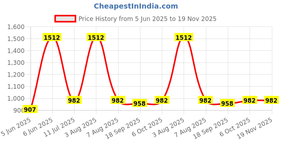 myntra.com Exotic India Ethnic Motifs Printed Pure Cotton Flared Maxi Skirts exotic india Price History Graph from 5 Jun 2025 to 19 Nov 2025