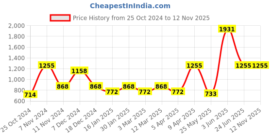 myntra.com Exotic India Ethnic Motifs Printed Pure Cotton Wrap Maxi Skirt exotic india Price History Graph from 25 Oct 2024 to 12 Nov 2025