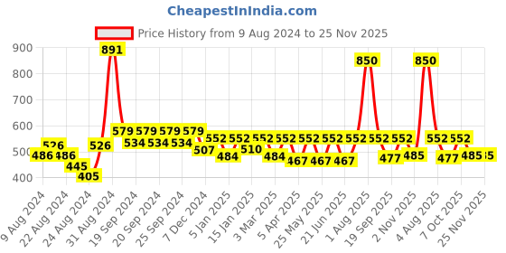myntra.com Exotic India Ethnic Motifs Printed Satin Batik Dupatta exotic india Price History Graph from 9 Aug 2024 to 24 Nov 2025