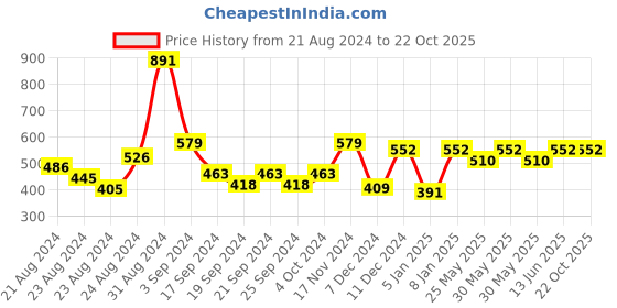 myntra.com Exotic India Ethnic Motifs Printed Satin Batik Dupatta exotic india Price History Graph from 21 Aug 2024 to 21 Oct 2025