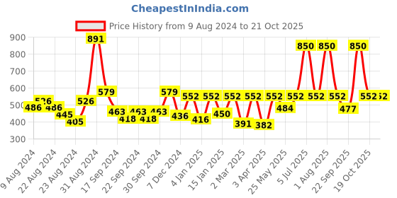 myntra.com Exotic India Ethnic Motifs Printed Satin Batik Dupatta exotic india Price History Graph from 9 Aug 2024 to 21 Oct 2025