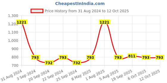 myntra.com Exotic India Ethnic Motifs Printed Tasselled Dupatta exotic india Price History Graph from 31 Aug 2024 to 12 Oct 2025