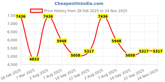 myntra.com Exotic India Ethnic Motifs Regular Thread Work Pure Cotton Straight Kurta with Pyjamas exotic india Price History Graph from 28 Feb 2025 to 23 Nov 2025