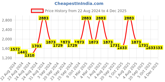 myntra.com Exotic India Ethnic Motifs Woven Design Art Silk Brocade Dupatta exotic india Price History Graph from 22 Aug 2024 to 4 Dec 2025