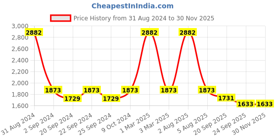 myntra.com Exotic India Ethnic Motifs Woven Design Art Silk Dupatta with Zari exotic india Price History Graph from 31 Aug 2024 to 29 Nov 2025
