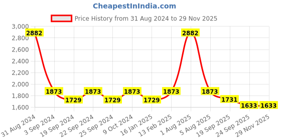 myntra.com Exotic India Ethnic Motifs Woven Design Art Silk Dupatta with Zari exotic india Price History Graph from 31 Aug 2024 to 28 Nov 2025