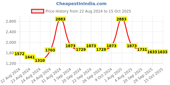 myntra.com Exotic India Ethnic Motifs Woven Design Dupatta exotic india Price History Graph from 22 Aug 2024 to 14 Oct 2025