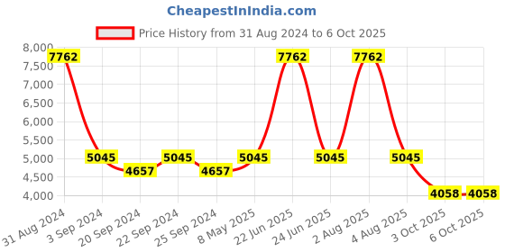 myntra.com Exotic India Ethnic Motifs Woven Design Dupatta with Zari exotic india Price History Graph from 31 Aug 2024 to 3 Oct 2025
