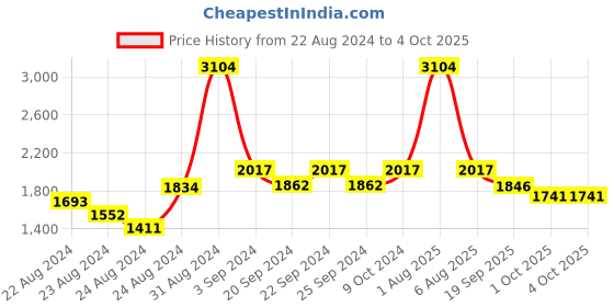 myntra.com Exotic India Ethnic Motifs Woven Design Dupatta with Zari exotic india Price History Graph from 22 Aug 2024 to 4 Oct 2025