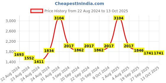 myntra.com Exotic India Ethnic Motifs Woven Design Dupatta with Zari exotic india Price History Graph from 22 Aug 2024 to 12 Oct 2025