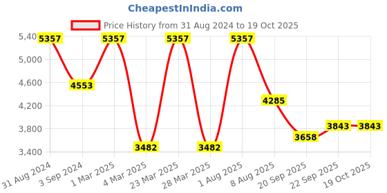 myntra.com Exotic India Ethnic Motifs Woven Design Kani Jamawar Wool Shawl exotic india Price History Graph from 31 Aug 2024 to 17 Oct 2025