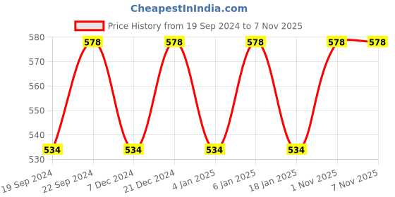 myntra.com Exotic India Ethnic Motifs Woven Design Om Namo Venkatesaya Namaha Mantra Shawl exotic india Price History Graph from 19 Sep 2024 to 7 Nov 2025