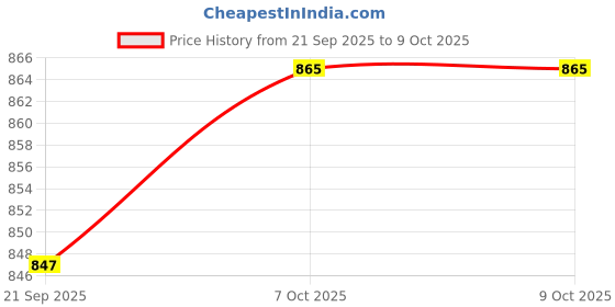 myntra.com Exotic India Ethnic Motifs Woven Design Parsi Design Shawl exotic india Price History Graph from 21 Sep 2025 to 9 Oct 2025