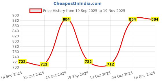myntra.com Exotic India Ethnic Motifs Woven Design Reversible Shawl exotic india Price History Graph from 19 Sep 2025 to 19 Nov 2025