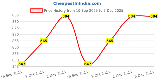 myntra.com Exotic India Ethnic Motifs Woven Design Shawl exotic india Price History Graph from 19 Sep 2025 to 5 Dec 2025
